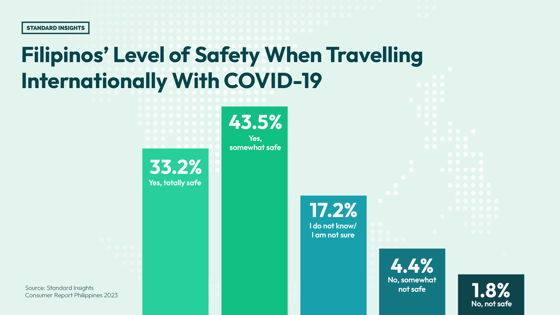 Standard Insights' survey results revealing Filipinos' level of safety when travelling internationally with COVID-19