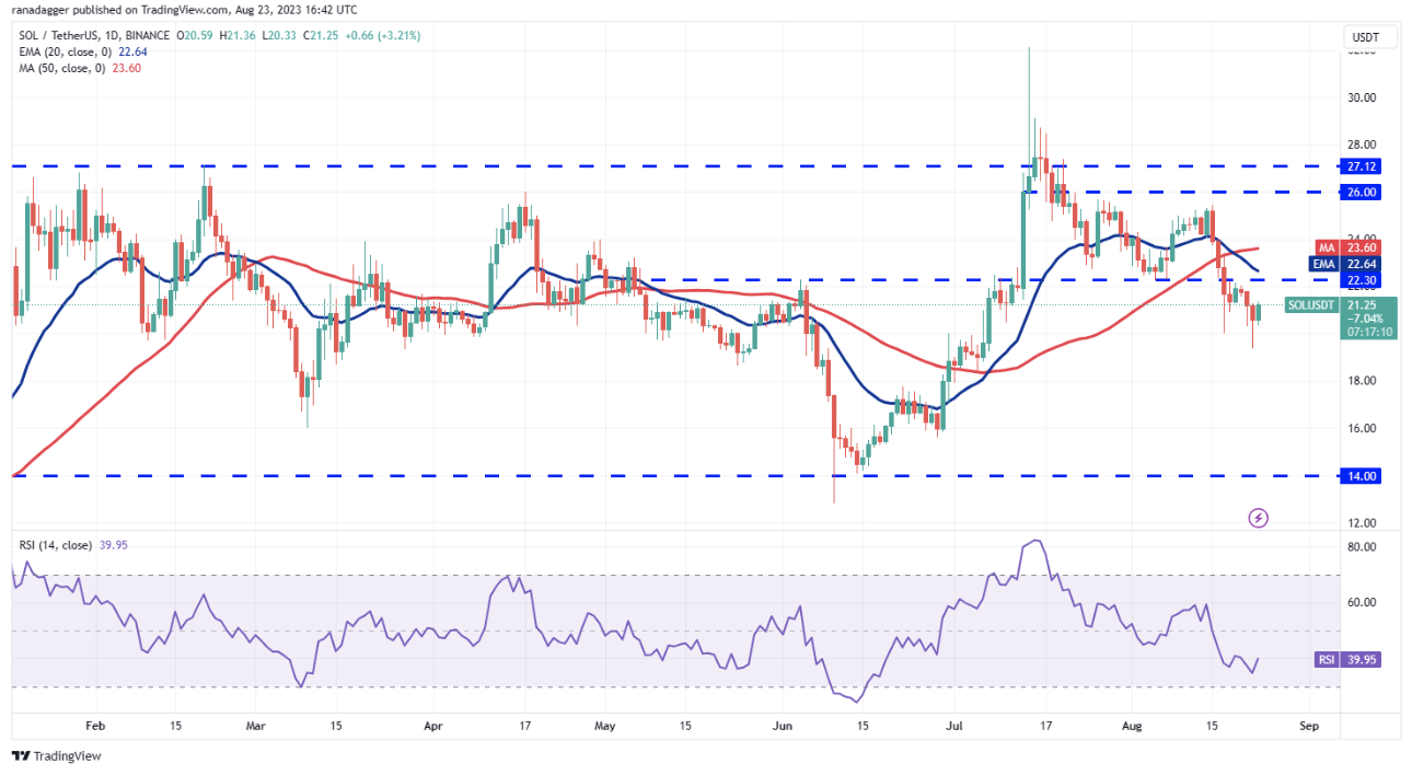 SOL/USDT daily chart. Source:TradingView