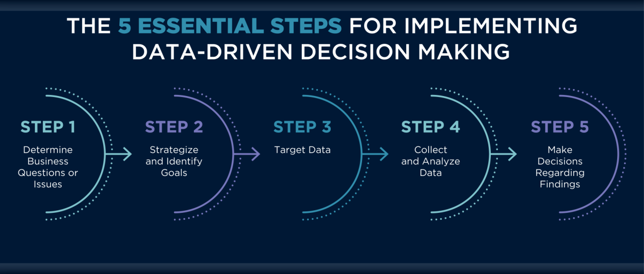 5 steps for  data driven decisions