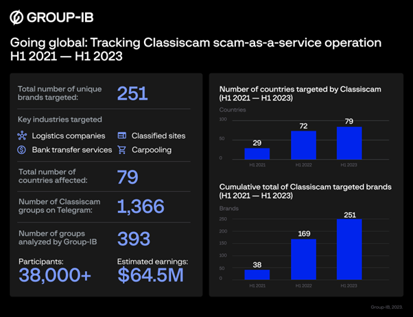 Figure 1: Classiscam overview, H1 2021 – H1 2023.