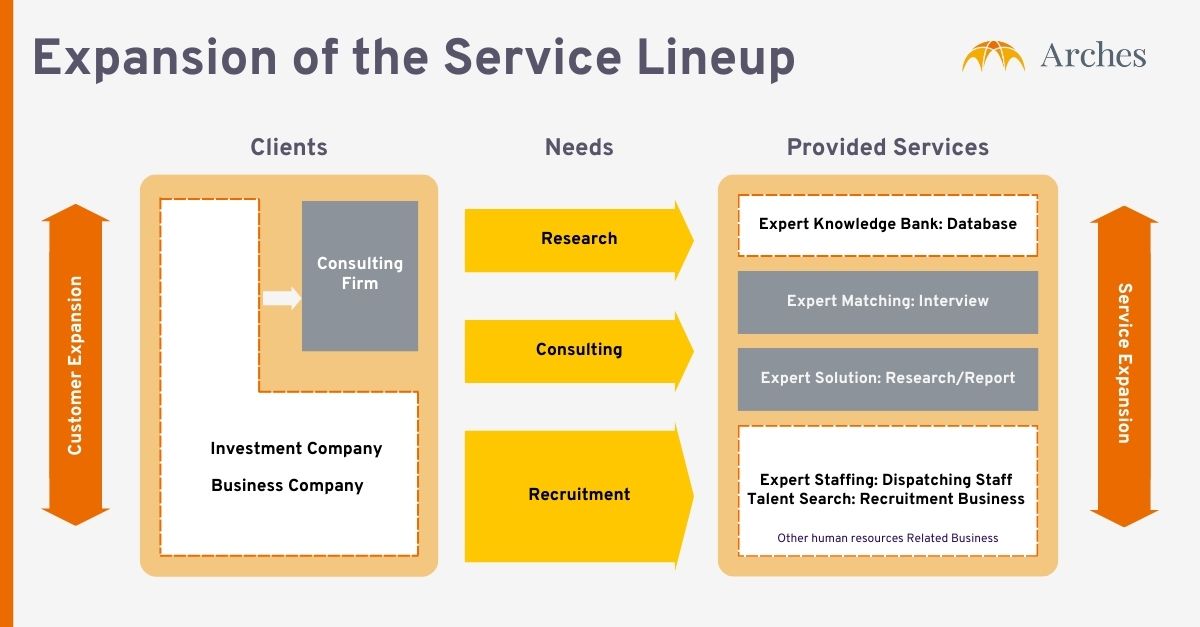 Expansion of Arches Service Lineup Select an Image