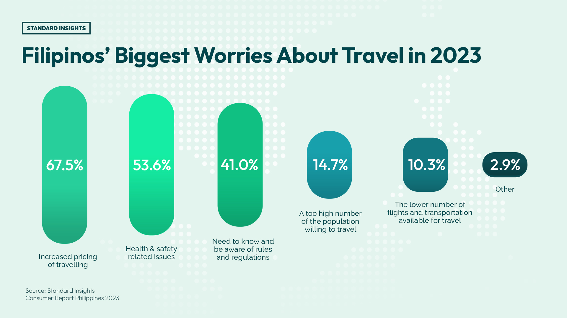 Standard Insights' survey results revealing Filipinos' biggest worries about travel in 2023