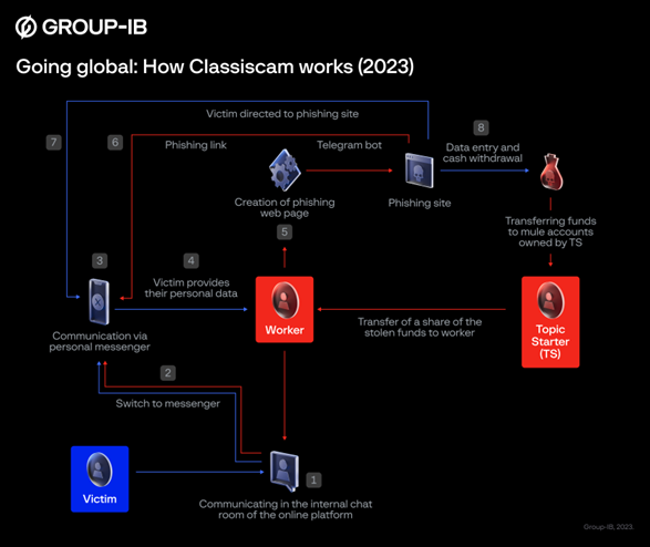 Figure 6: Classiscam scam-as-a-service scheme. 