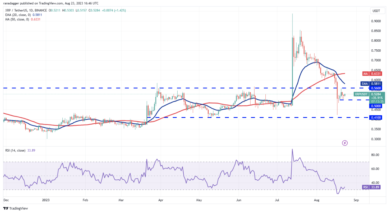 XRP/USDT daily chart. Source:TradingView