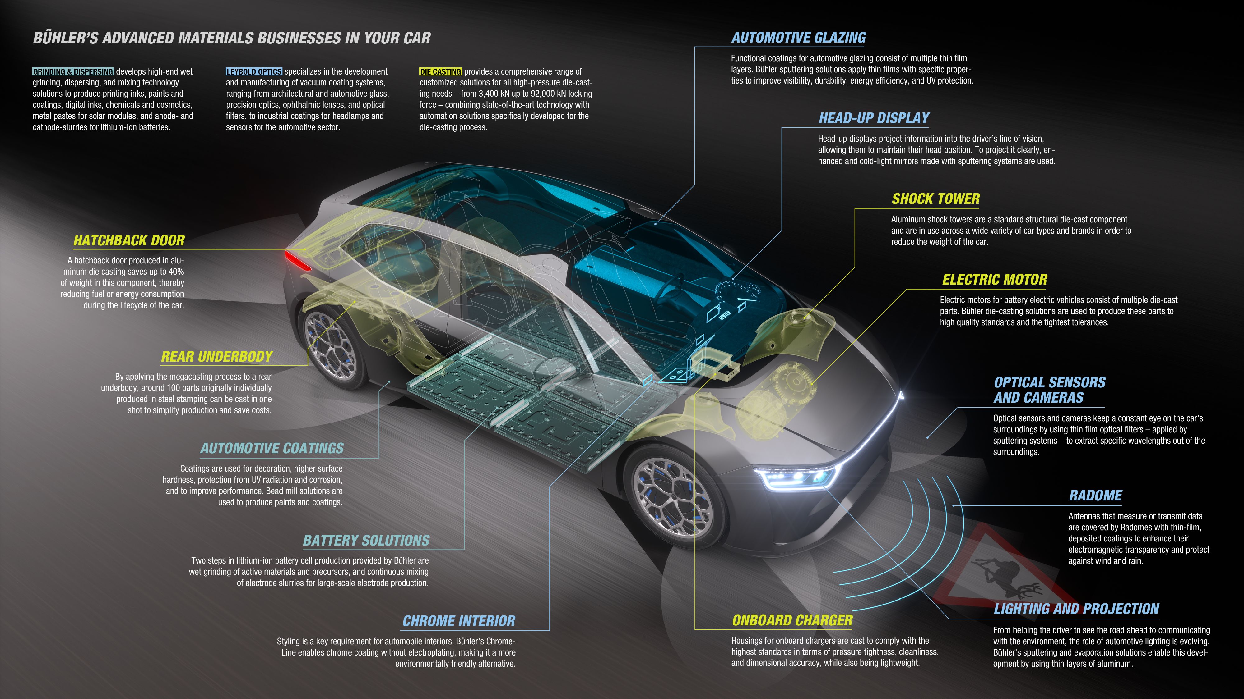 Bühler's Advanced Materials solutions for the automotive industry. 