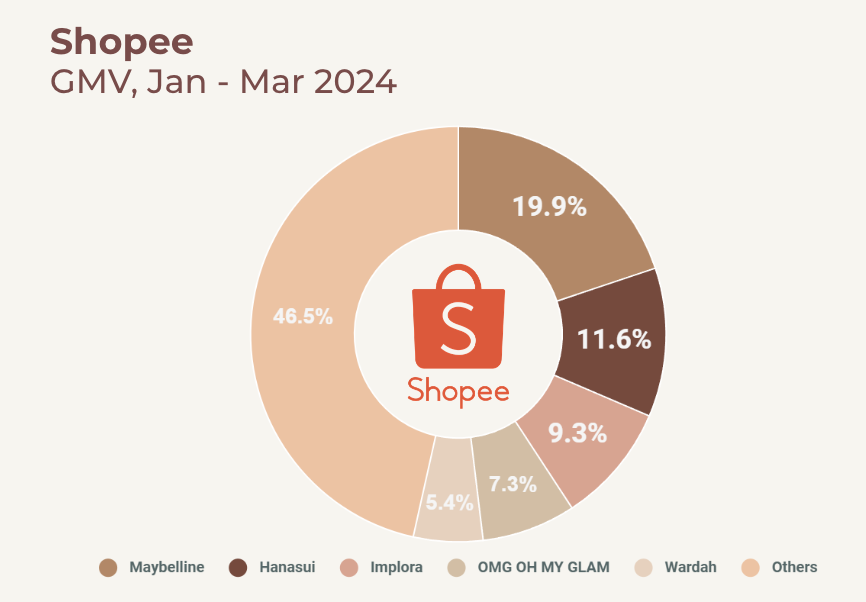 Pangsa pasar berdasarkan merek di Shopee