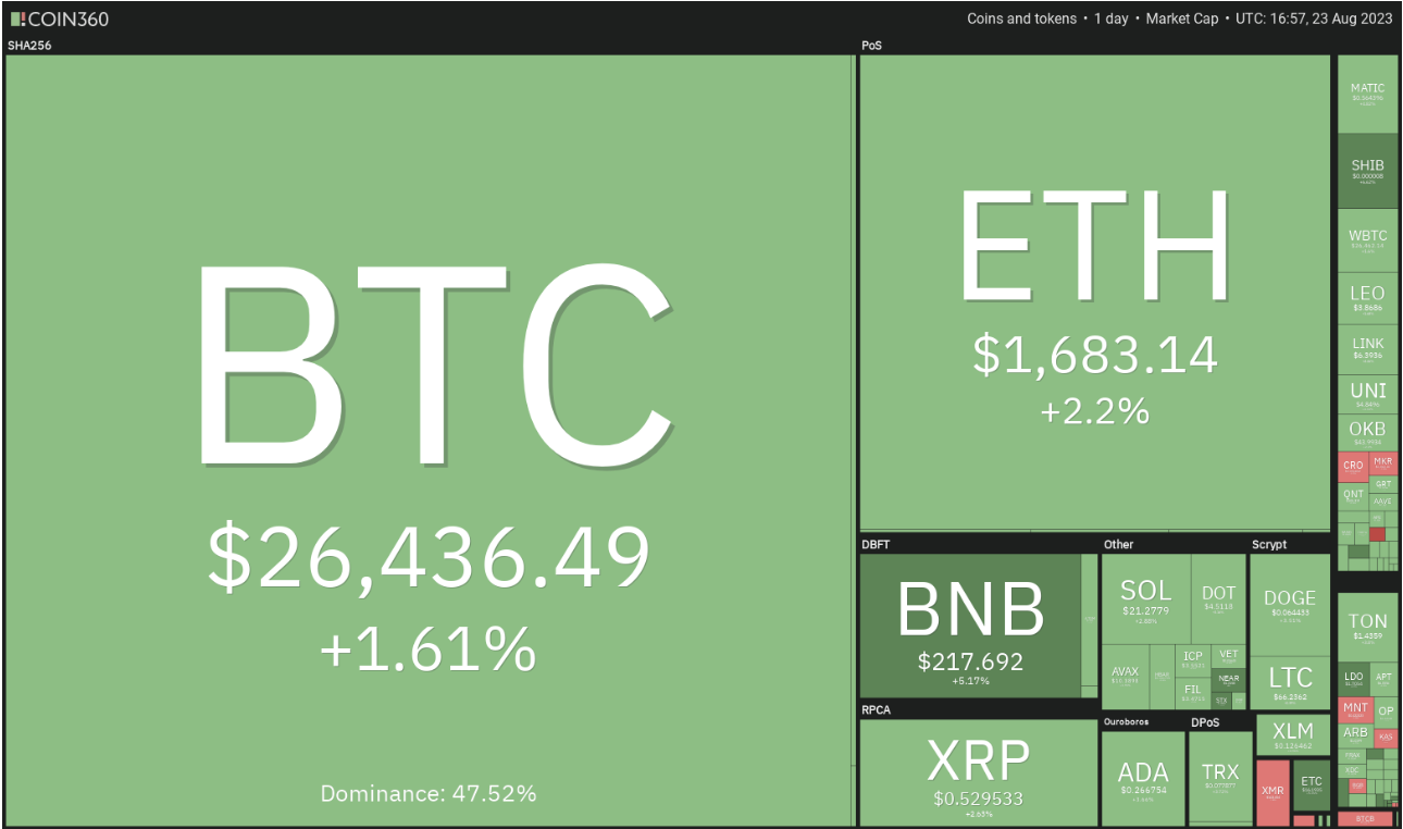 Daily cryptocurrency market performance. Source: Coin360