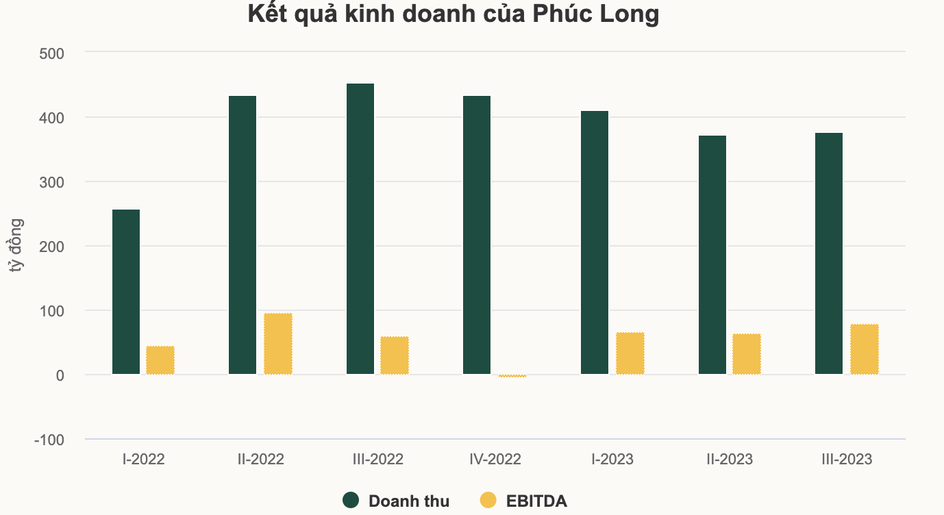 Phúc Long resurges after closing hundreds of kiosks at Winmart