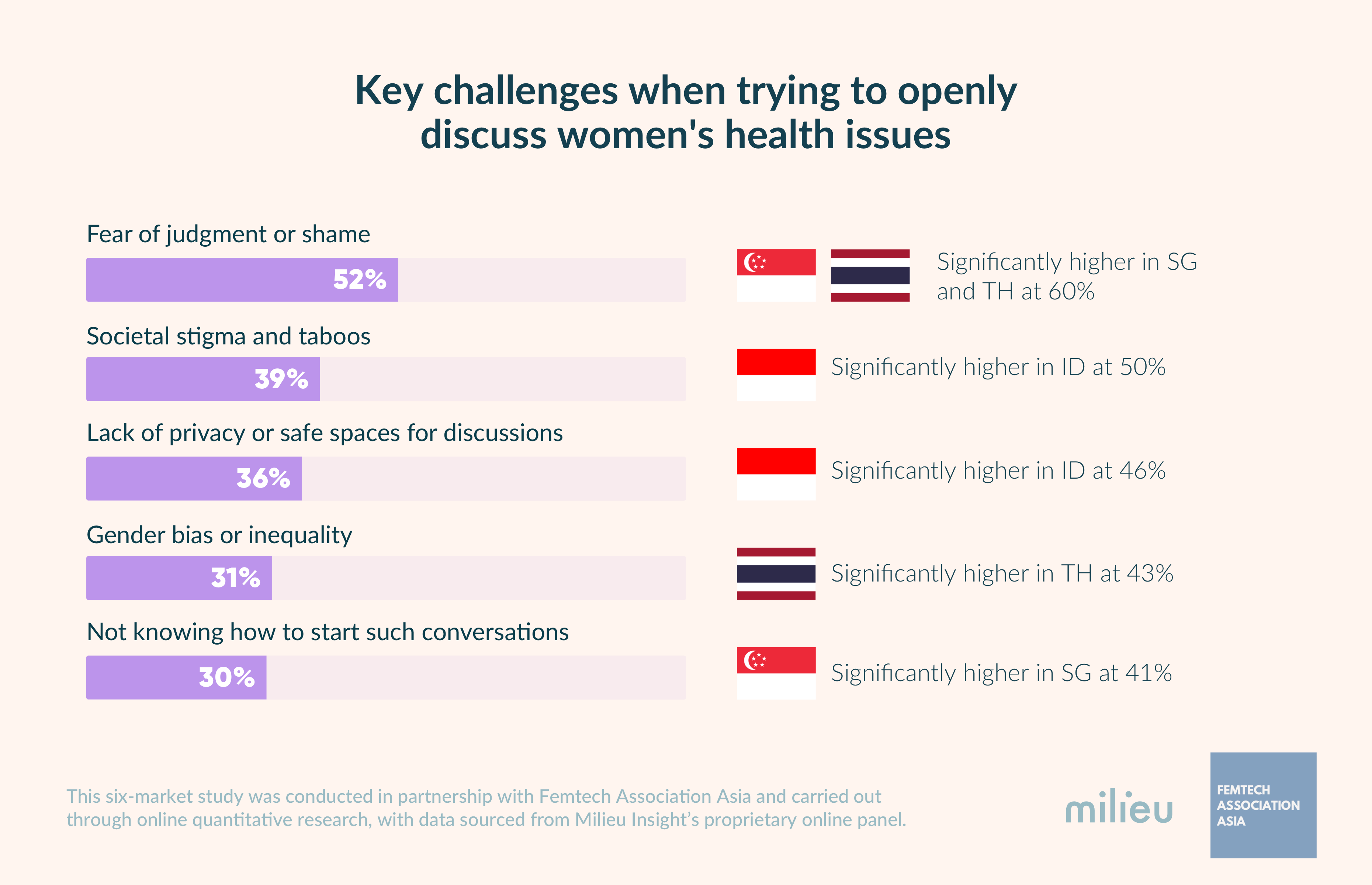 Milieu Insight และ FemTech Association Asia เปิดตัวงานวิจัยล้ำสมัยที่ให้ข้อมูลเชิงลึกเกี่ยวกับภูมิทัศน์ของ Femtech ในเอเชียตะวันออกเฉียงใต้