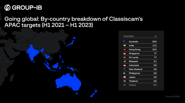 Figure 3: By-country breakdown of brands targeted in APAC Classiscam campaigns H1 2021 – H1 2023