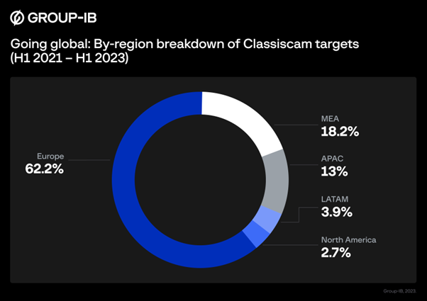 Figure 2: Regional breakdown of targets in Classiscam campaigns H1 2021 – H1 2023