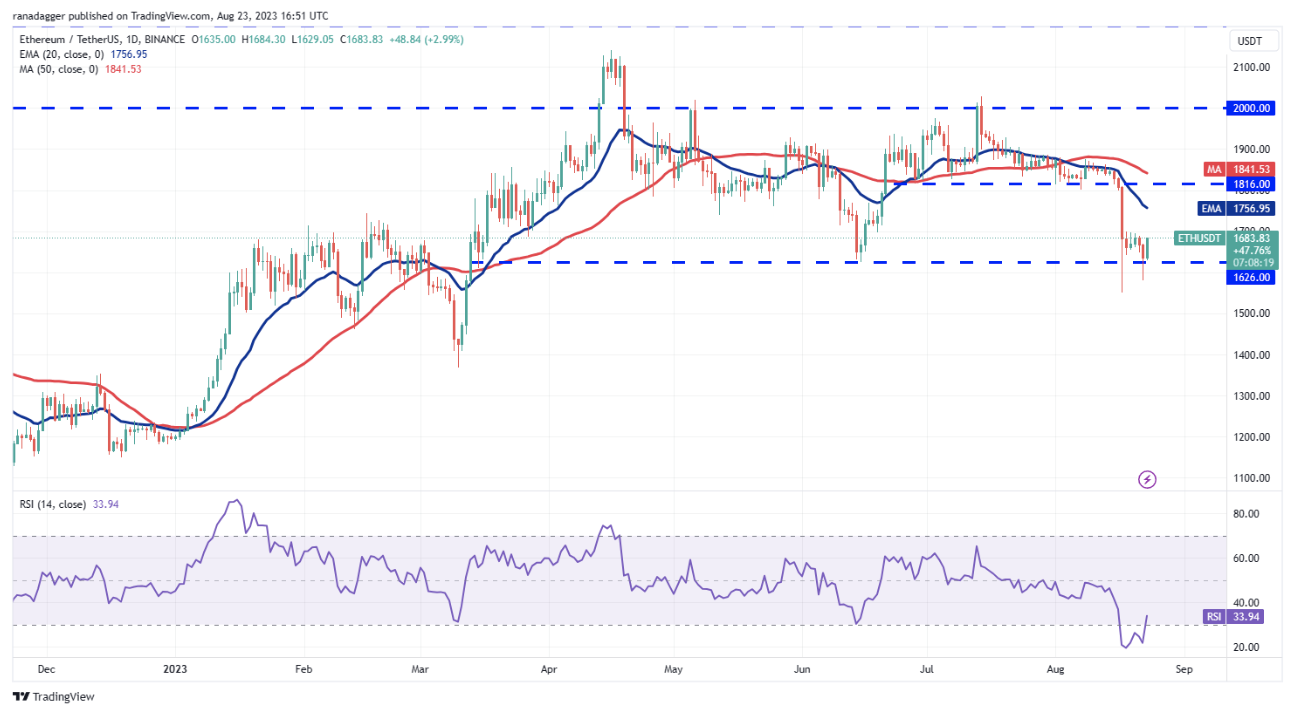 ETH/USDT daily chart. Source: TradingView