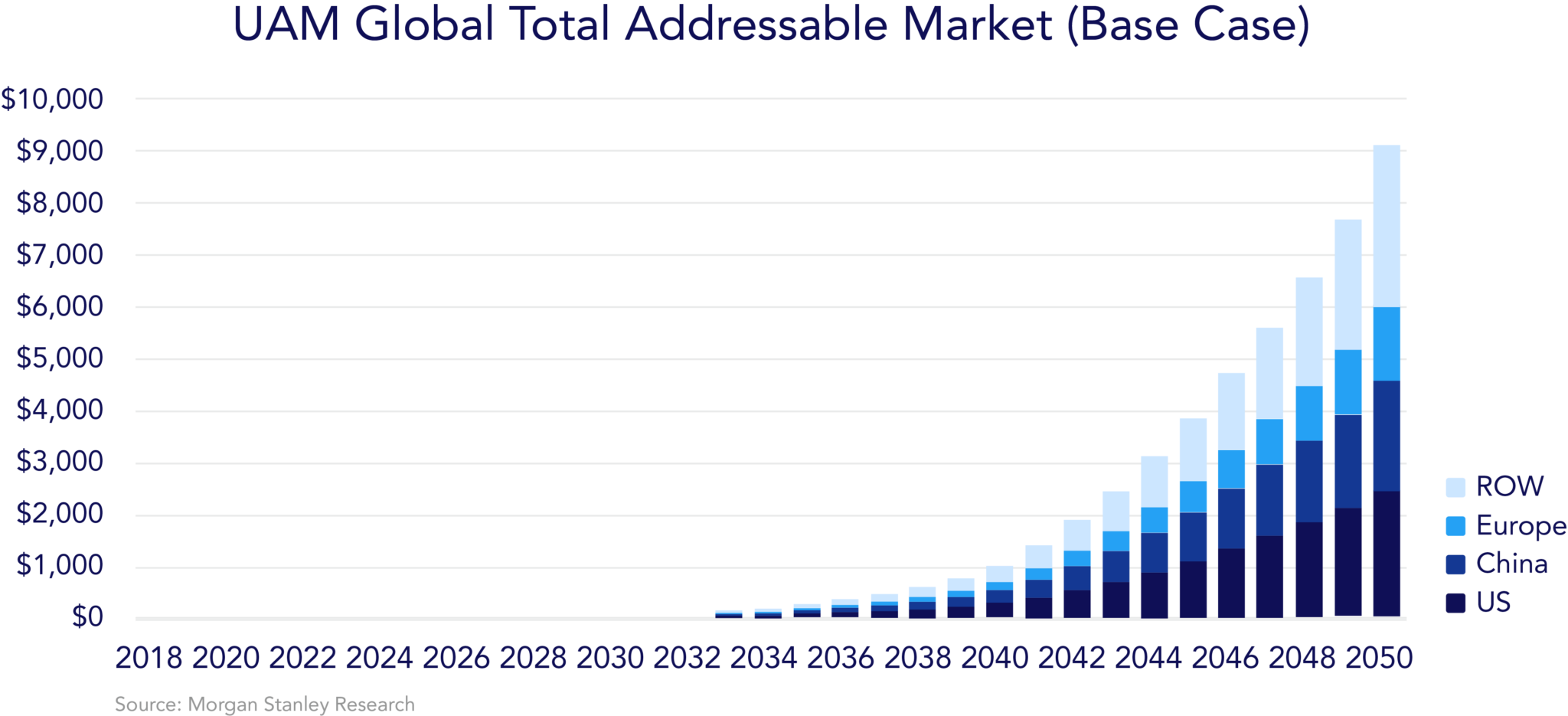UAM Global Total Addressable Market (Base Case)