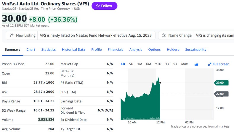 Mã giao dịch “VFS” của VinFast trên sàn Nasdaq